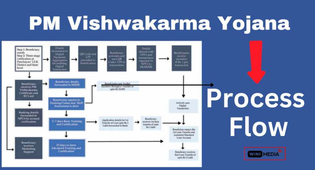 PM Vishwakarma Yojana process flow